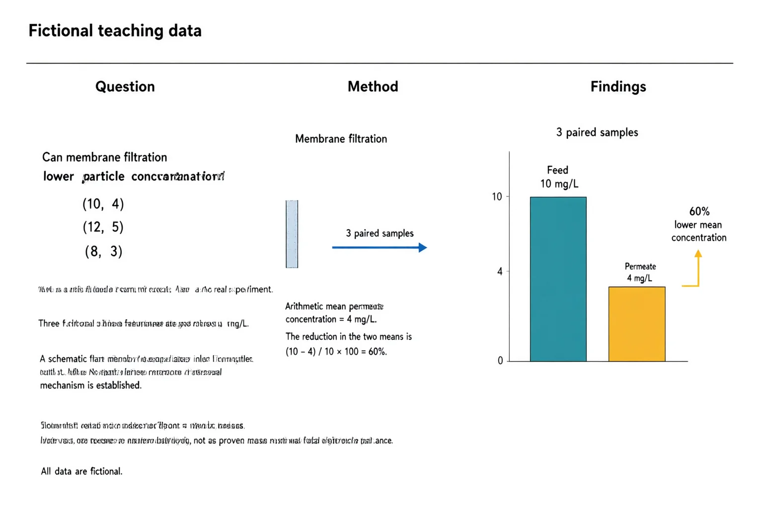 AI-generated fictional teaching abstract with question, filtration method and a zero-baseline chart showing feed at 10 mg/L and permeate at 4 mg/L, with a 60 percent lower mean.
