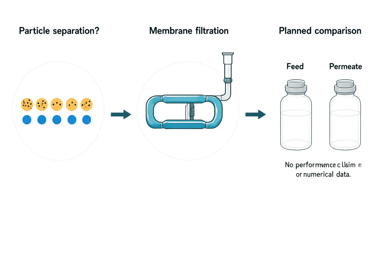 Membrane filtration study design showing a particle-separation question, filtration apparatus and a planned feed-versus-permeate comparison.