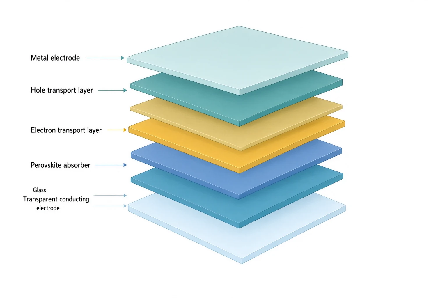 Exploded solar cell stack with labels for glass, transparent electrode, electron transport, perovskite, hole transport and metal.